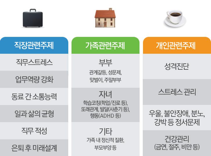 GS칼텍스 복리후생 EAP 프로그램의 3가지 상담분야 : 직장관련 주제, 가족관련 주제, 개인관련 주제