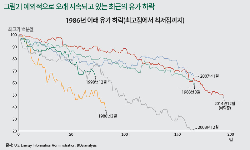 1986년도 이래 유가 하락 그래프