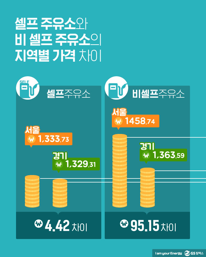 셀프 주유소와 비셀프 주유소 지역별 가격 차이