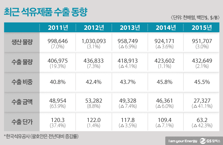 최근 석유제품 수출 동향