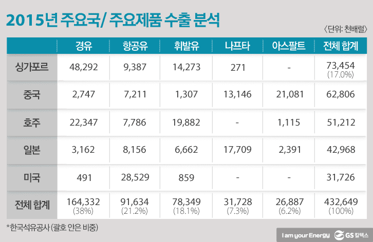 2015년 주요국/주요석유제품 수출분석