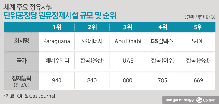 세계 주요 정유사별 단위공정당 원유정제시설 규모 및 순위