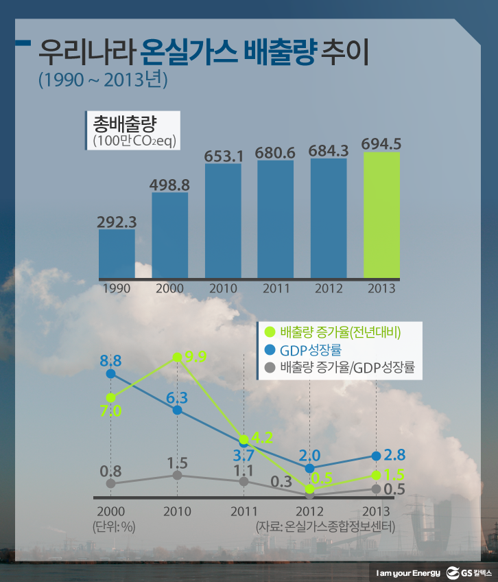 우리나라 온실가스 배출량 추이