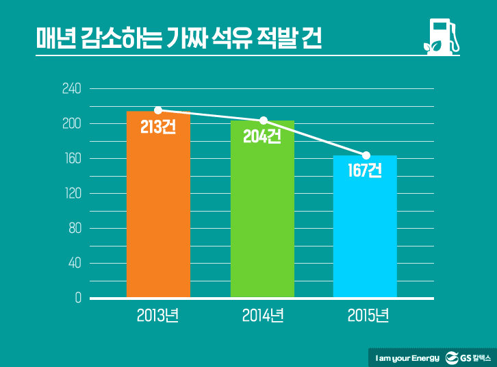 매년 감소하는 가짜 석유 적발 건