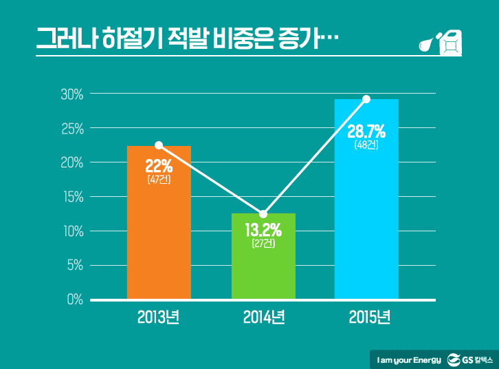 불법 석유 하절기 적발 비중 증가