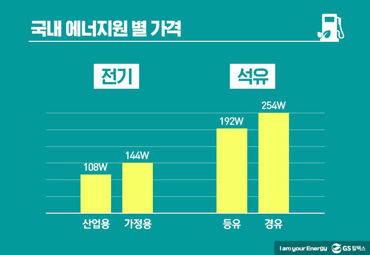 국내 에너지원 별 가격