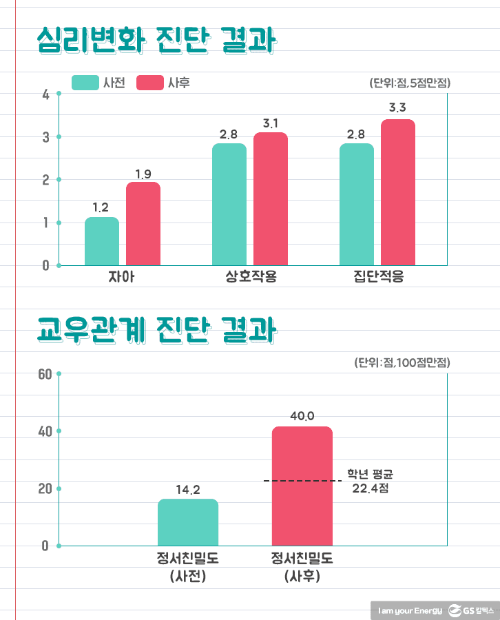 심리변화 진단 결과