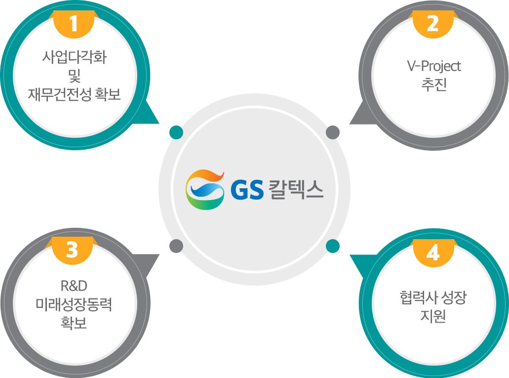 GS칼텍스의 성장동력 4가지