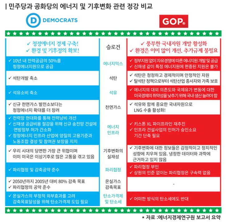 미국 양당 에너지 정책 비교