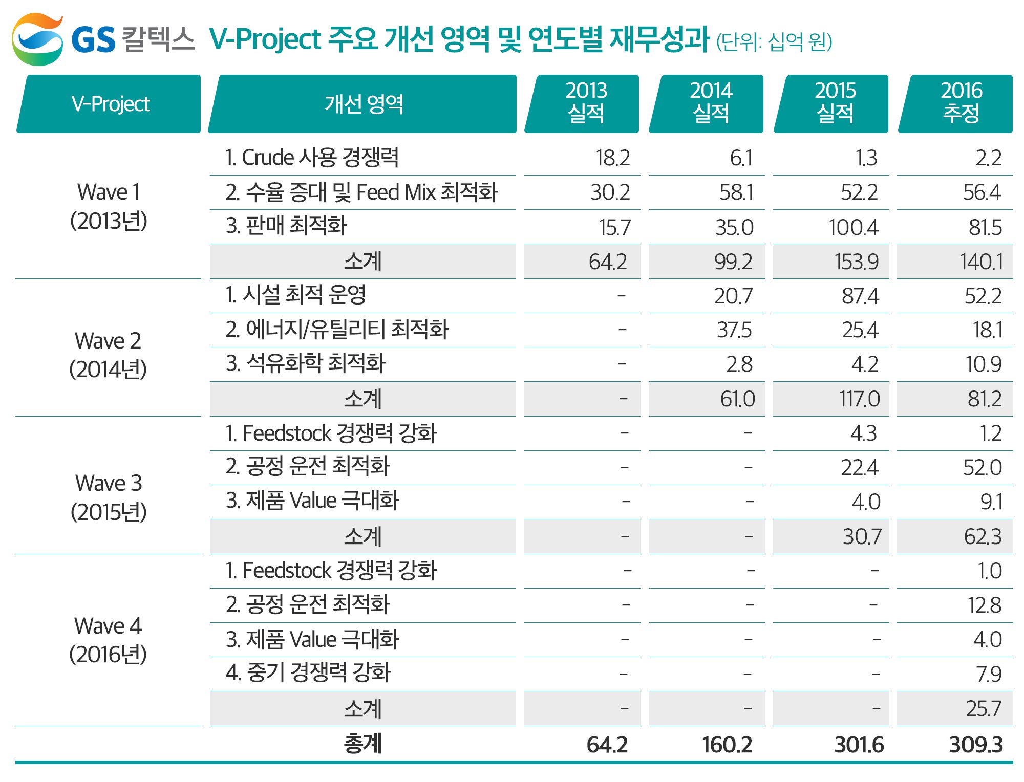 GS칼텍스 V-project 주요 개선 영역 및 연도별 재무성과