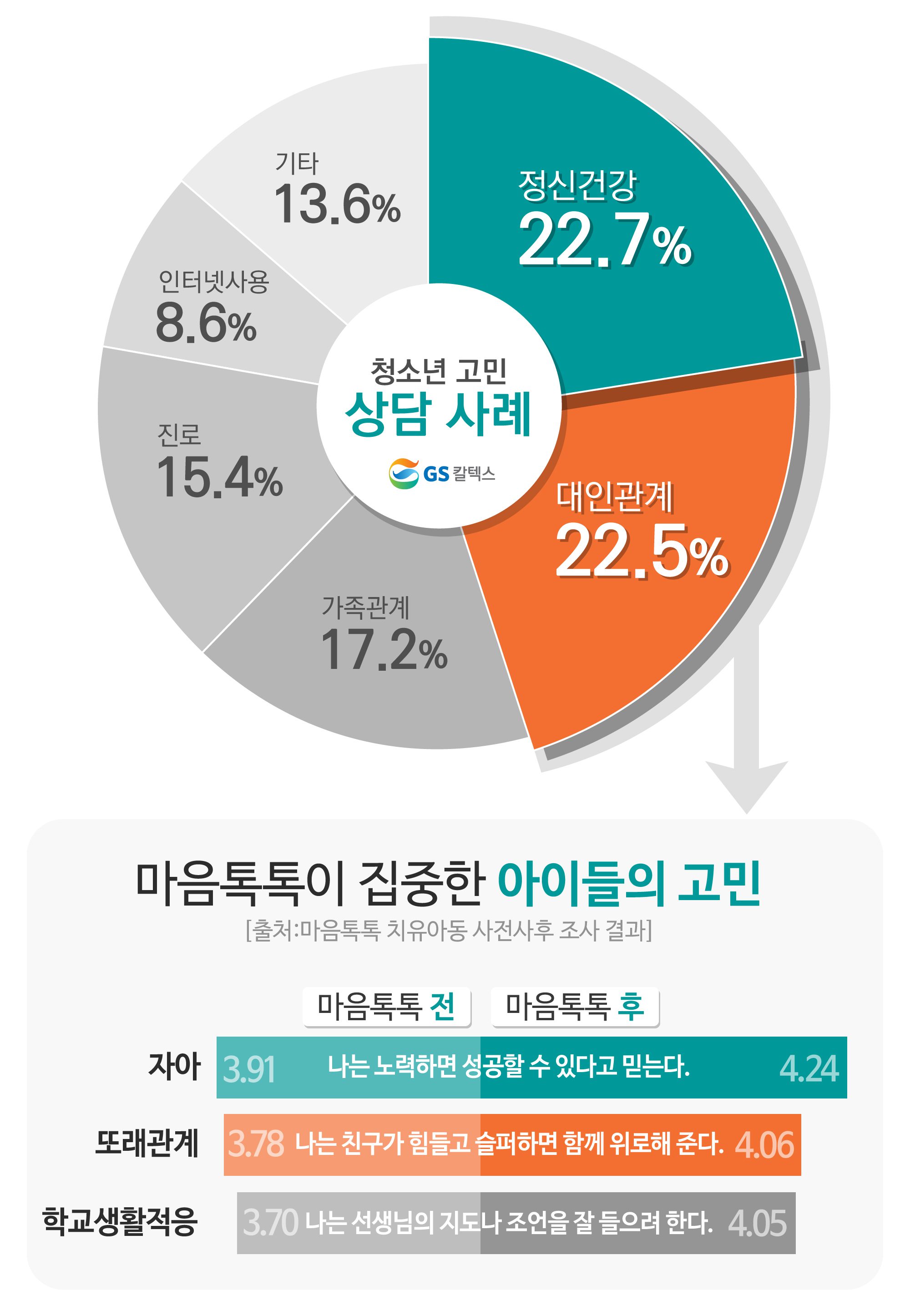 청소년 고민 상담 사례