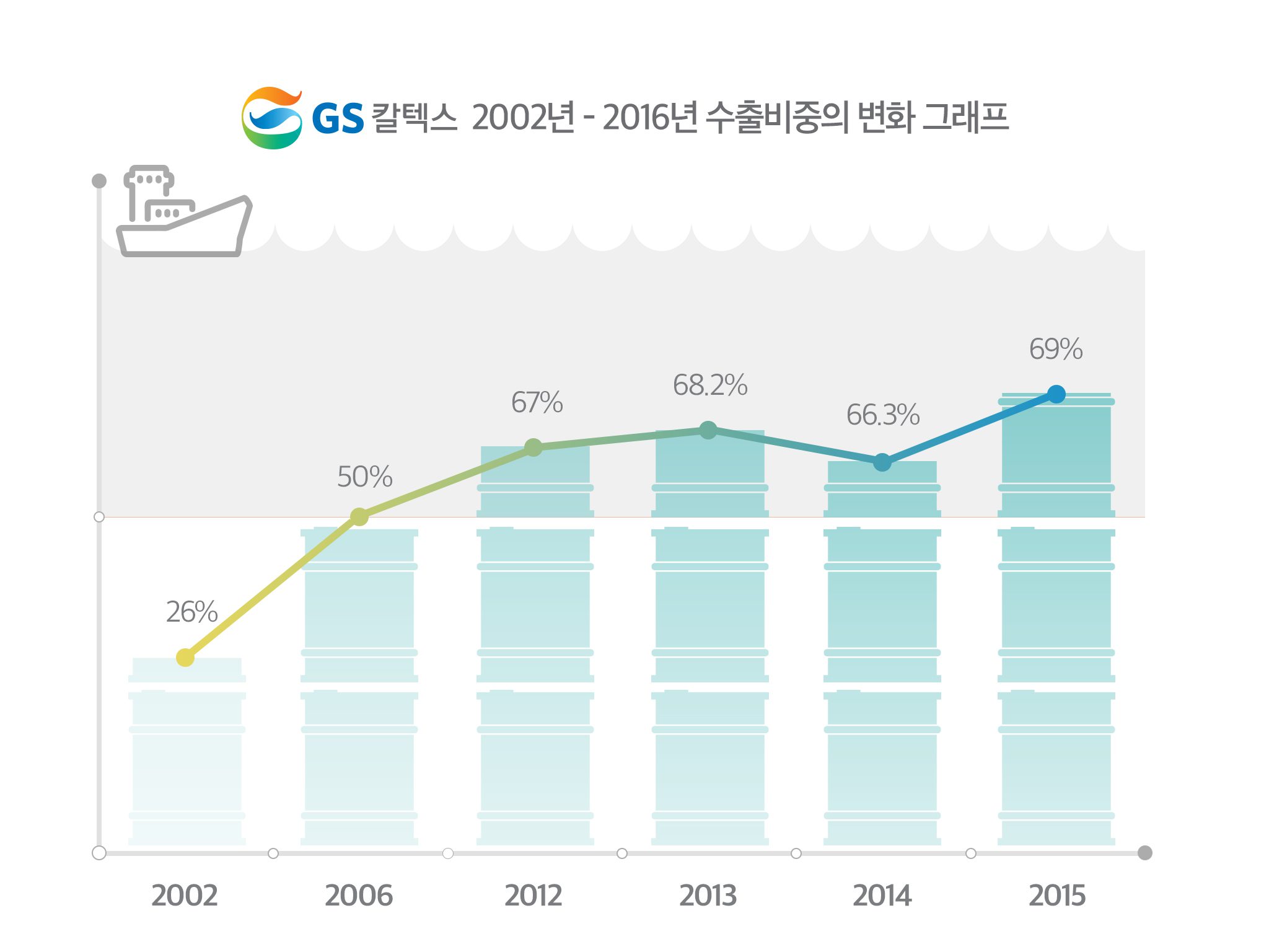 GS칼텍스 2002년-2016년 수출비중의 변화 그래프