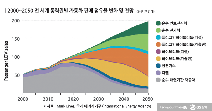 2000년 ~2050년 전 세계 동력원별 자동차 판매 점유율 변화 및 전망