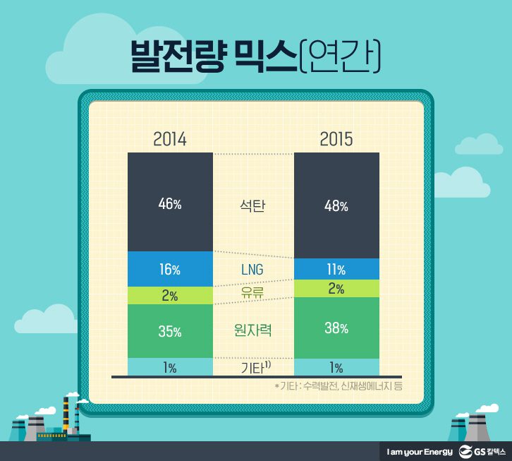 대한민국 연간 에너지 발전량 믹스