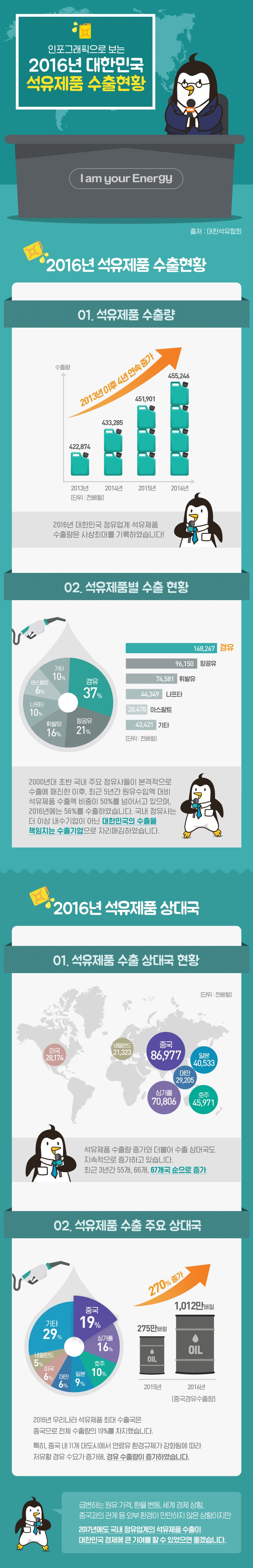 인포그래픽으로 보는 2016년 대한민국 석유제품 수출현황(수출량/수출품목/수출상대국)