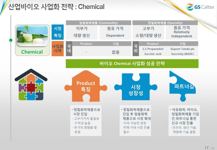 산업바이오 사업화 전략: Chemical