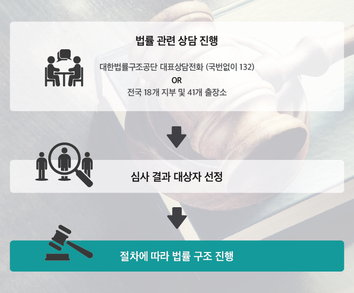 법률 관련 상담 진행 과정
