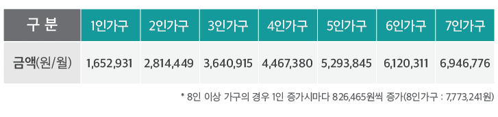 국민 가구소득의 중위값 표