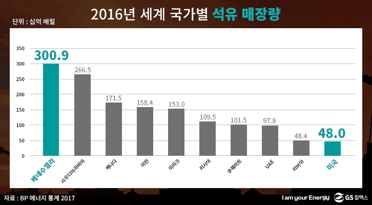 2016년 세계 국가별 석유 매장량
