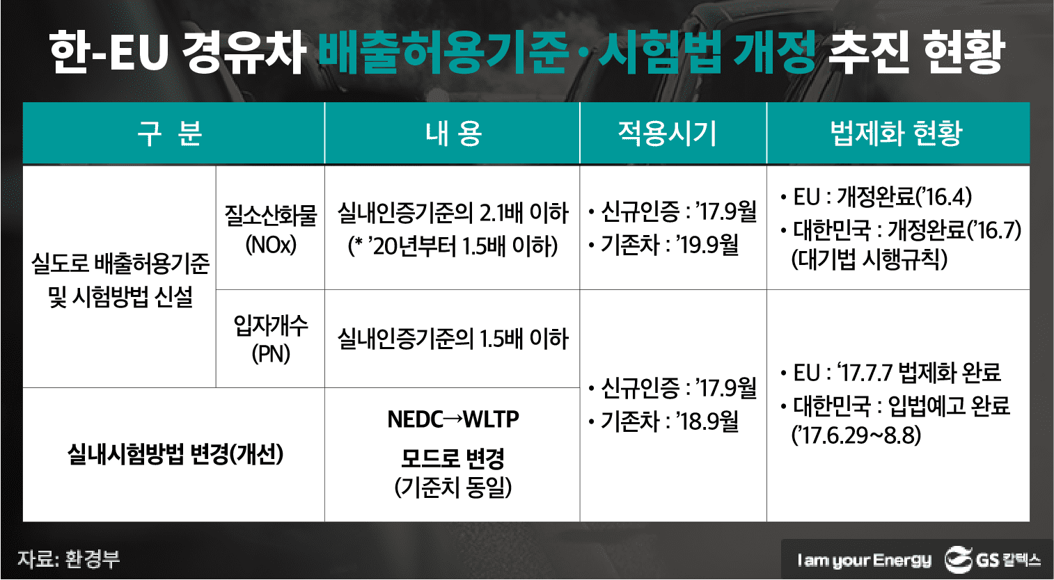 한-EU 경유차 배출허용기준·시험법 개정 추진 현황