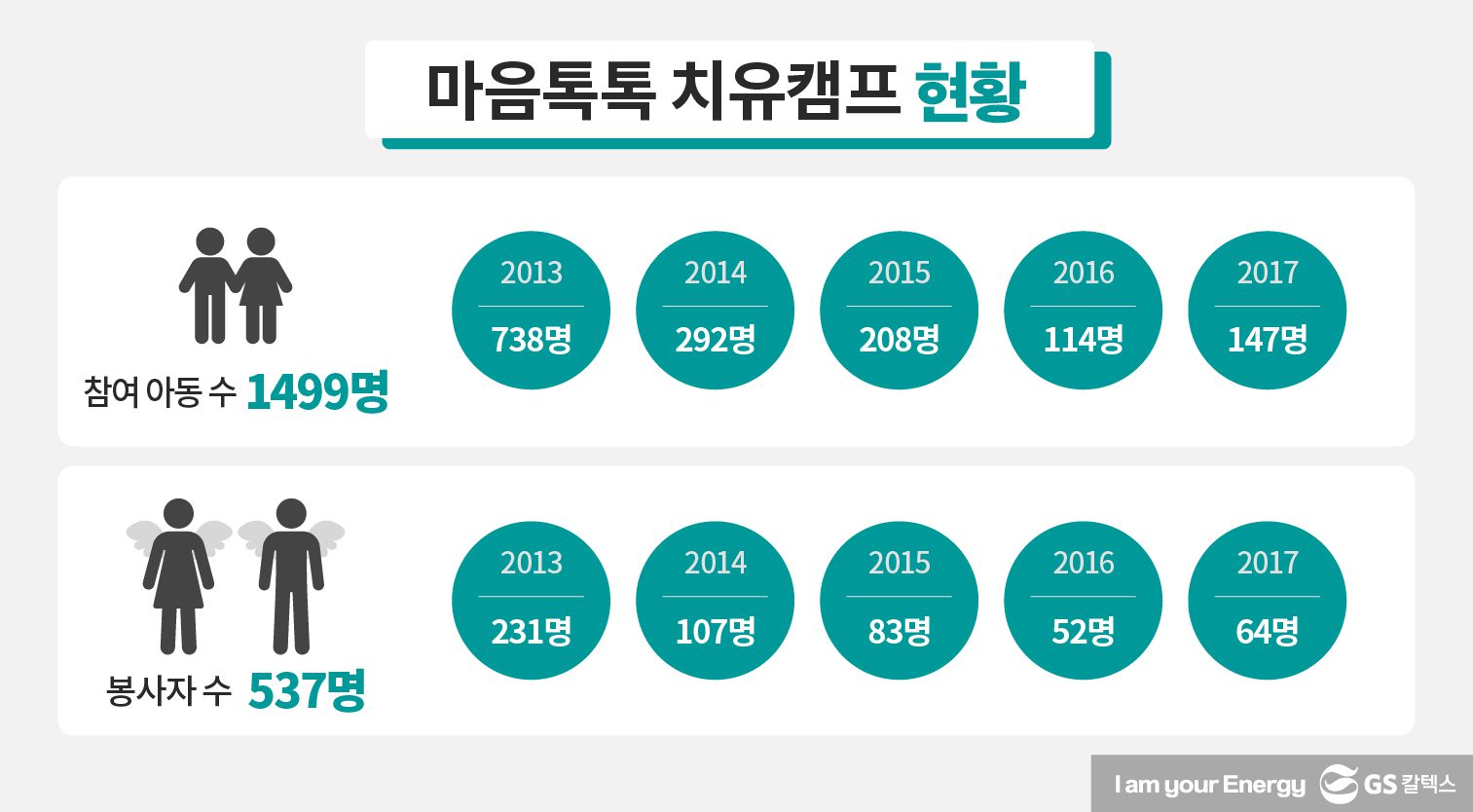2013년~2017년 동안의 마음톡톡 치유캠프 현황이다. 총 참여아동 수는 1499명, 봉사자 수는 537명을 기록했다.