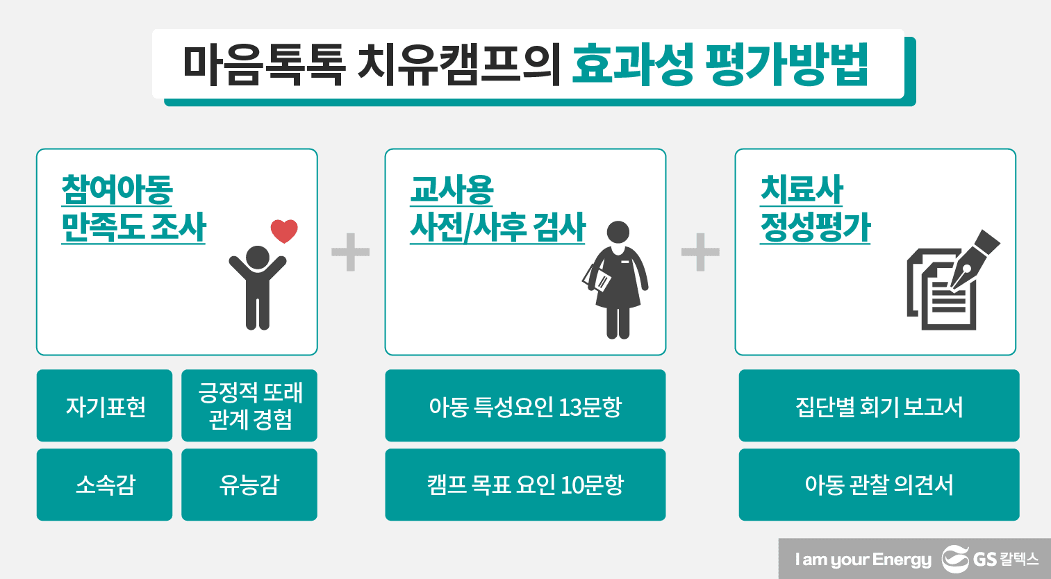 마음톡톡 치유캠프의 3가지 효과성 평가방법이다. 1)참여아동 만족도 조사, 2)교사용 사전/사후 검사, 3)치료사 정성평가
