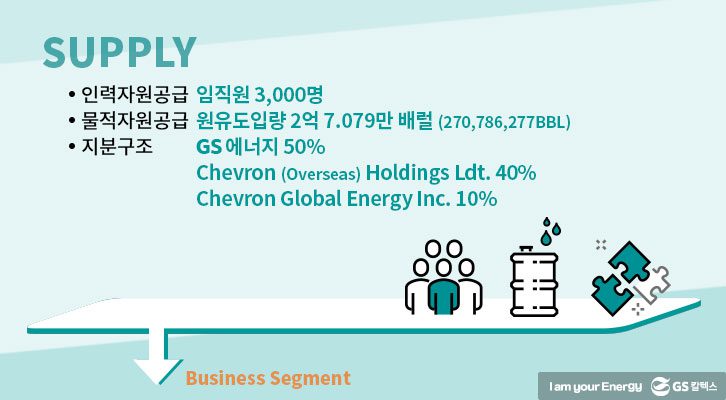 GS칼텍스 Supply: 인력자원공급, 물적자원공급, 지분구조