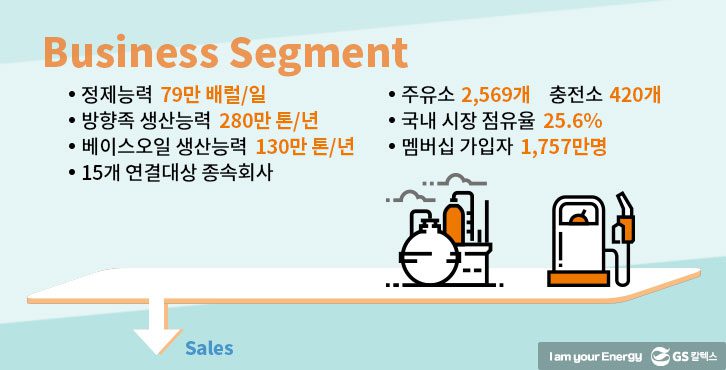 GS칼텍스 Business Segment: 정제능력, 방향족 생산능력, 국내 시장 점유율