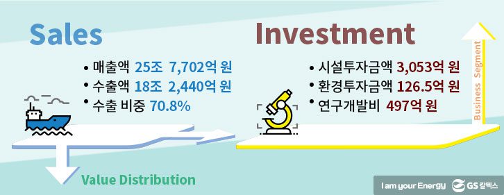 GS칼텍스 Sales: 매출액, 수출액, 수출 비중 / GS칼텍스 Investment: 시설투자금액, 환경투자금액, 연구개발비