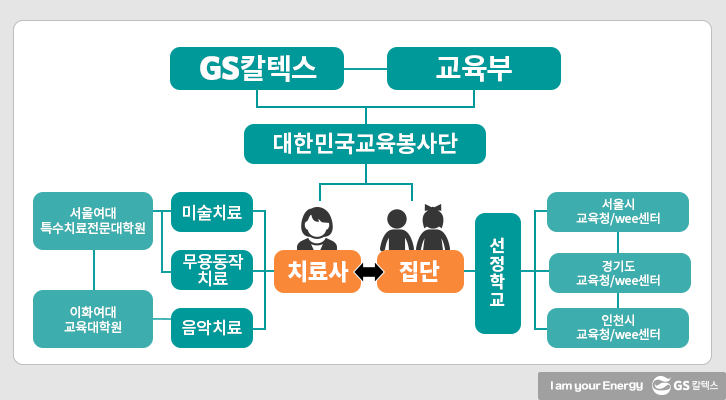 다양한 기관이 함께 연결되어 있는 Wee센터연계 치유 프로그램의 협업 구조