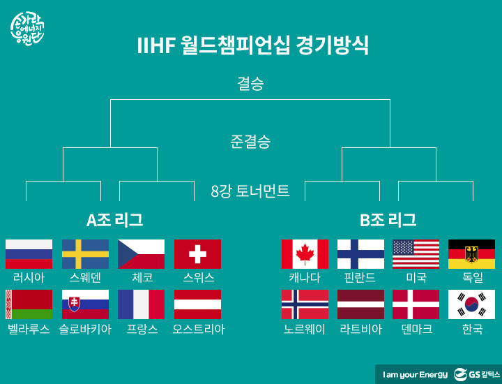 IIHF, 아이스하키 세계선수권대회, 월드챔피언십, 경기방식, 결승, 준결승, 8강 토너먼트, A조리그, B조리그, 러시아, 스웨덴, 스위스, 체코, 벨라루스, 슬로바키아, 프랑스, 오스트리아, 캐나다, 핀란드, 미국, 독일, 노르웨이, 라트비아, 덴마크, 한국