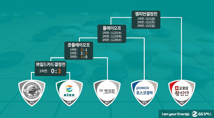 GS칼텍스, 한국바둑리그, Kixx팀, 프로바둑, SK엔크린, 플레이오프