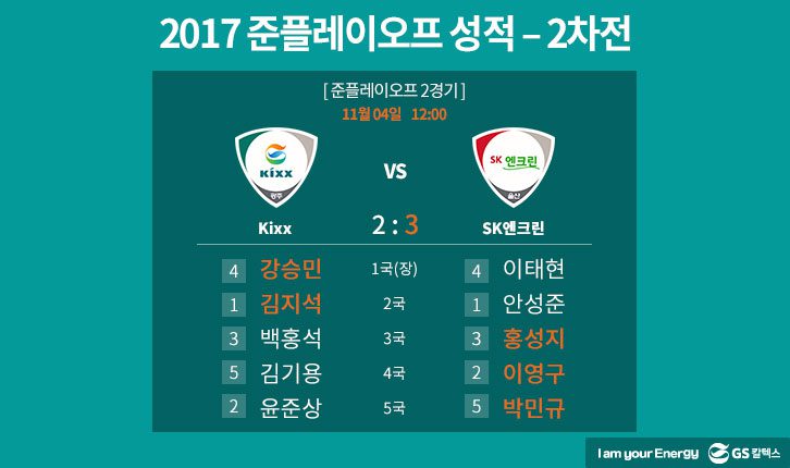 GS칼텍스, 한국바둑리그, Kixx팀, 프로바둑, SK엔크린, 플레이오프