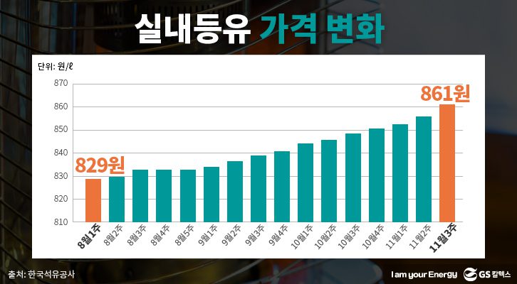 난방연료, 난방에너지, 난방유, 난방유가격, 등유가격, 겨울난방비, 겨울철난방비, 실내등유 가격변화