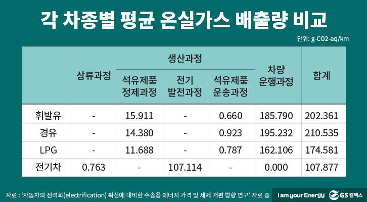 각 차종별 평균 온실가스 배출량 비교
