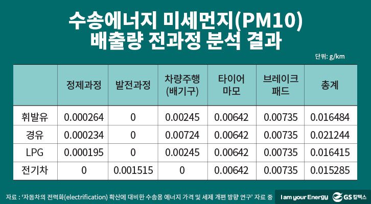 수송에너지 미세먼지 배출량 전과정 분석 결과