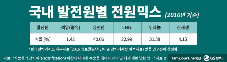 국내 발전원별 전원믹스