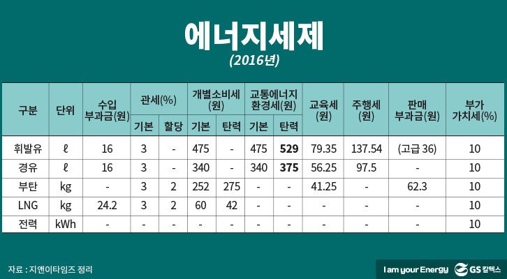2016년 에너지세제 정보