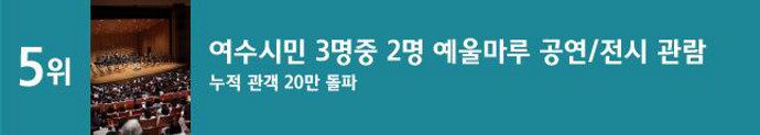 5위 여수시민 3명중 2명 얘울마루 공연/전시 관람