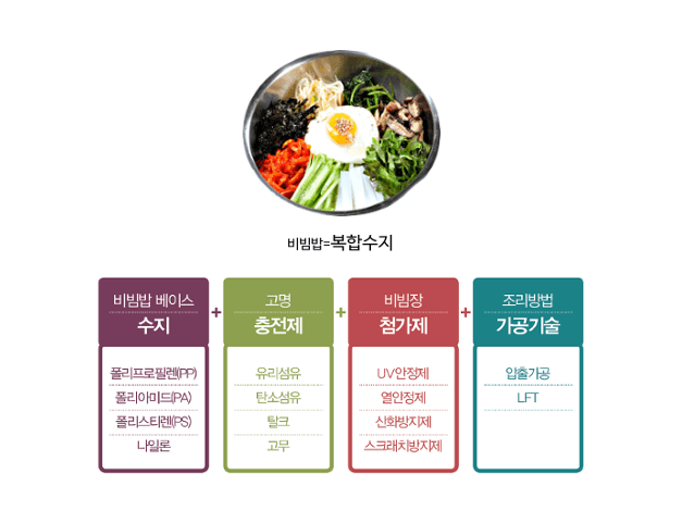 비빔밥=복합수지