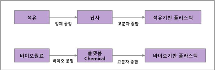 석유기반 플라스틱과 바이오기반 플라스틱의 비교 