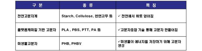 바이오 플라스틱의 종류와 그 특징