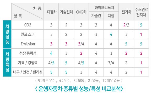 운행자동차 종류별 성능/특성 비교분석