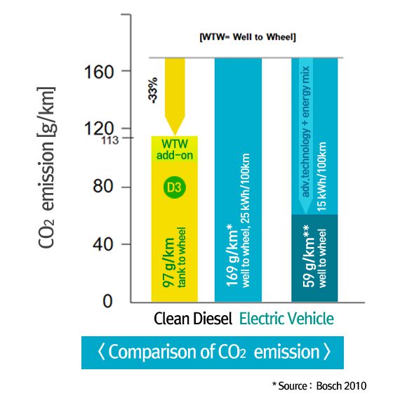 이산화탄소 배출 비교