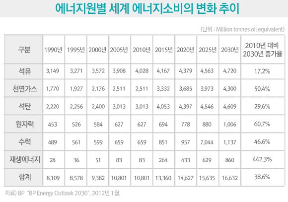 에너지원별 세게 에너지소비의 변화 추이