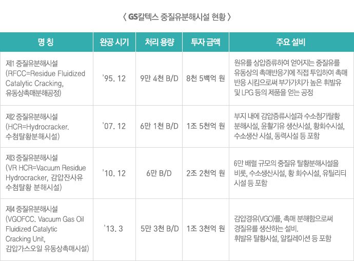 0318_table_2 copy GS칼텍스 증질유분해시설 현황