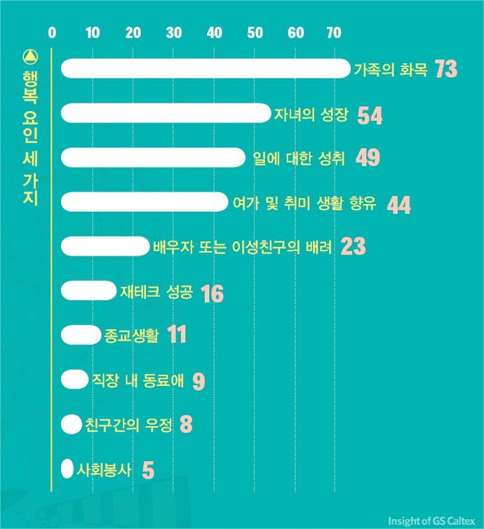 행복 요인 세가지 설문조사