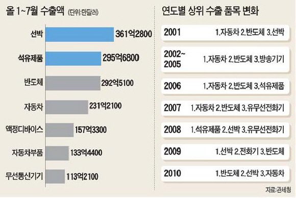 1108300109 1~7월 수출액 현황