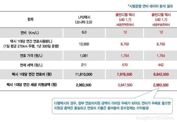 시범운행 연비 데이터 분석 결과표