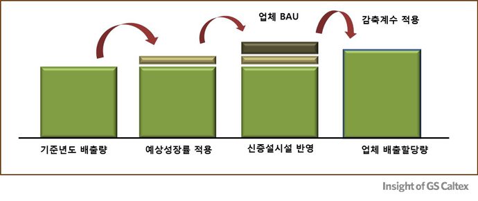 배출할당량